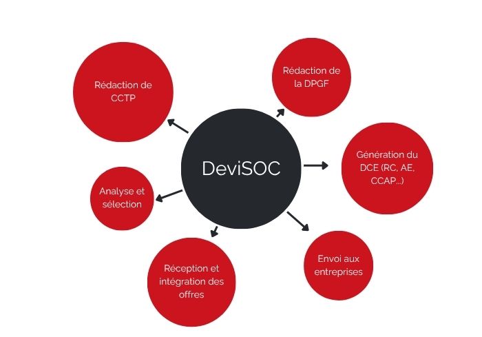 cycle complet dans DeviSOC rédaction – consultation – analyse