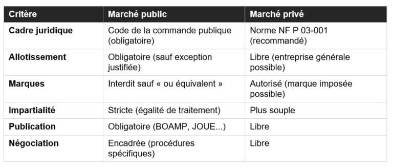 CCTP marché public vs marché privé