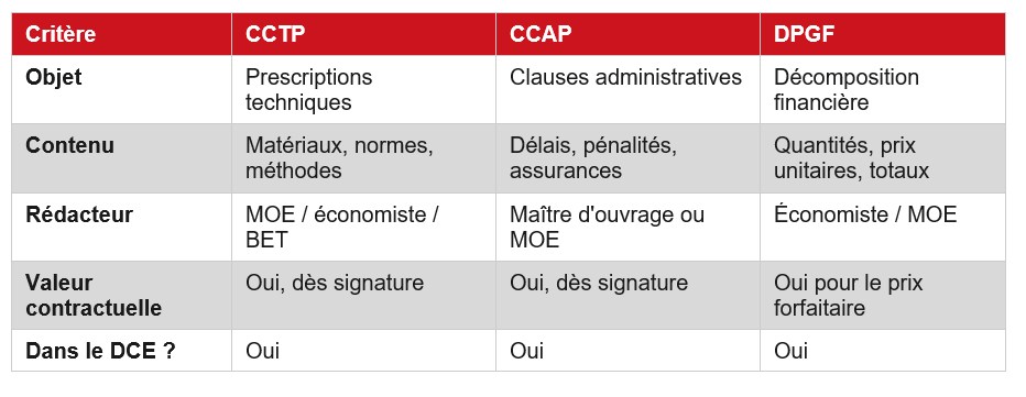 CCTP-CCAP-DPGF - 3 pièces complémentaires