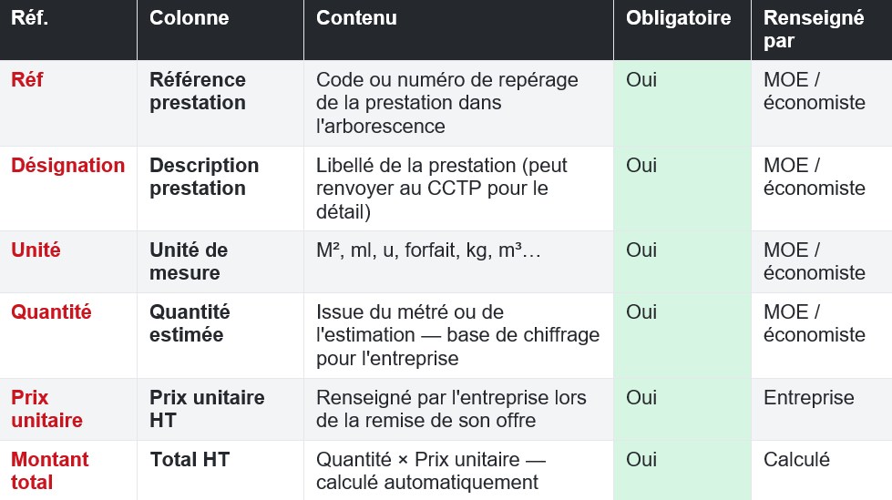 Structure type d'une DPGF