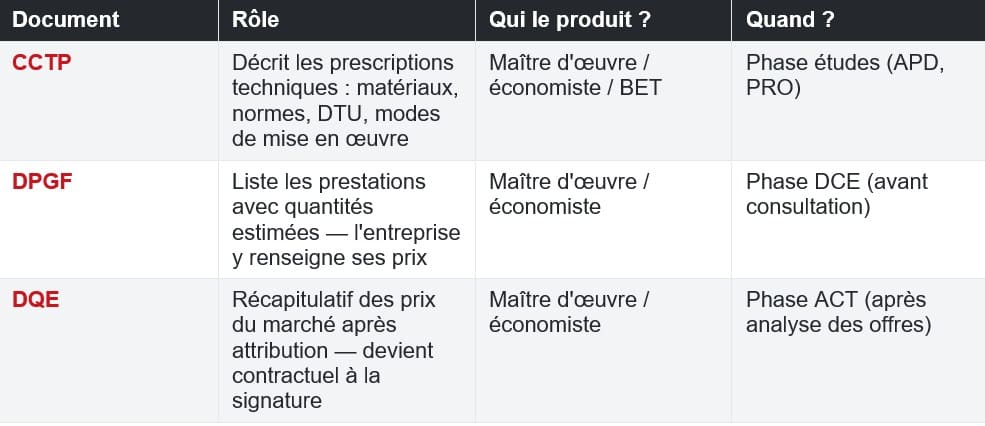 Tableau comparatif des pièces écrites : CCTP, DPGF et DQE