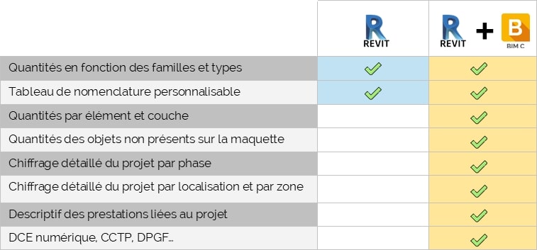 Gérer le chiffrage REVIT avec le plugin BIM C