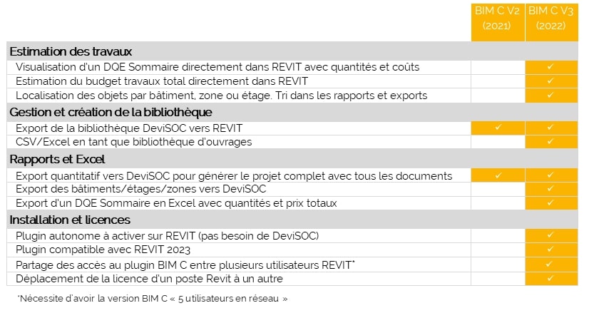 Nouveautés version 3 BIM C REVIT