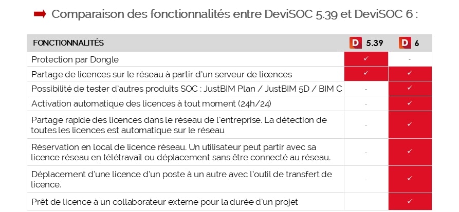 Nouveau système de licences DeviSOC 6 logiciel de métrés