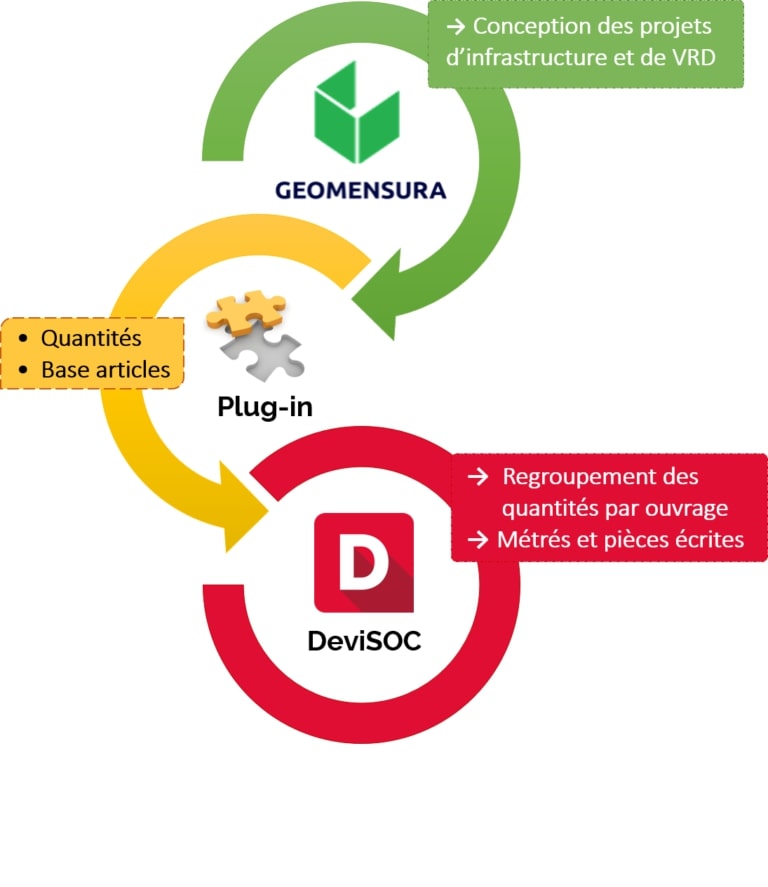 Contenu de prescriptions partagées avec DeviSOC et Mensura