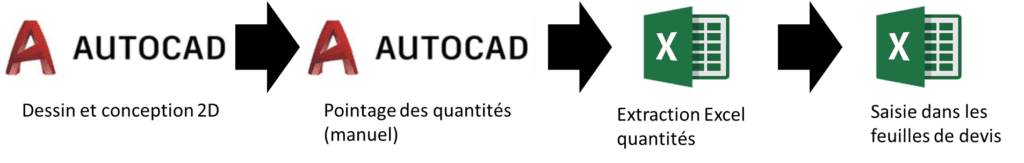 Budgétisation BIM 5D