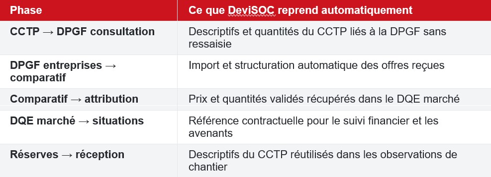 De la consultation au chantier avec DeviSOC