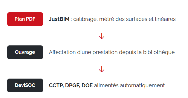 De JustBIM à DeviSOC