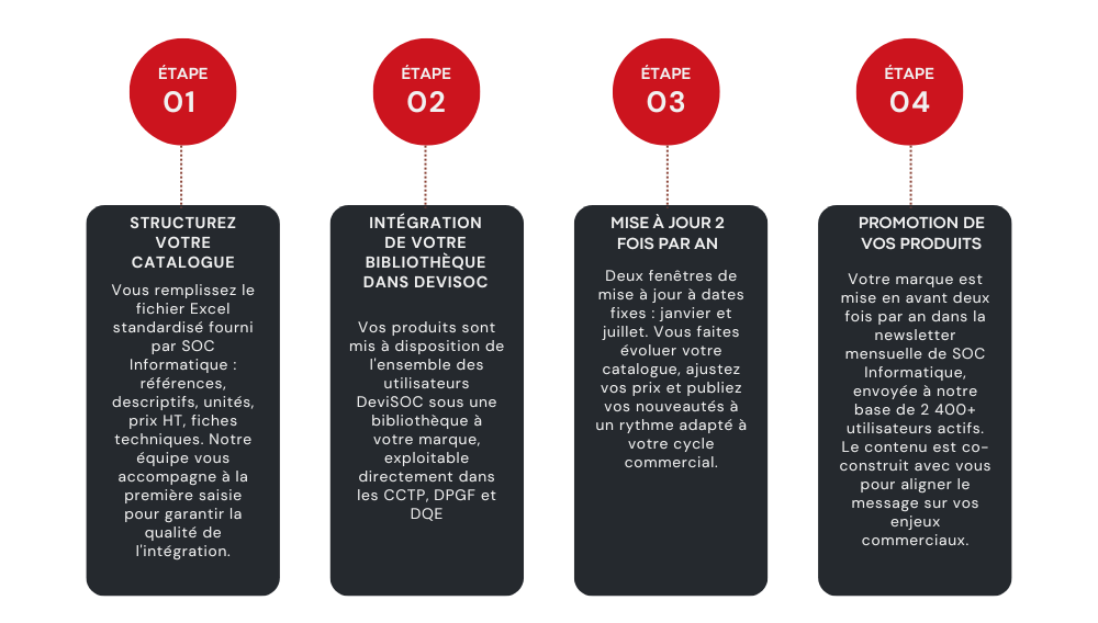 Etapes partenariat fabricants et SOC Informatique