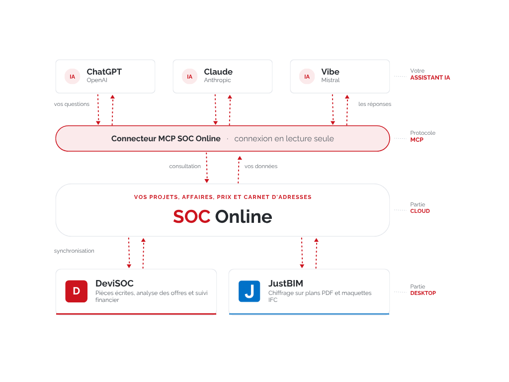 Schéma connexion MCP SOC online